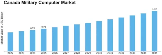 Canada Military Computer Market Size