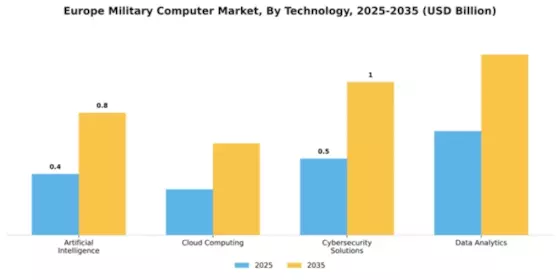 Europe Military Computer Market Segment Image 2