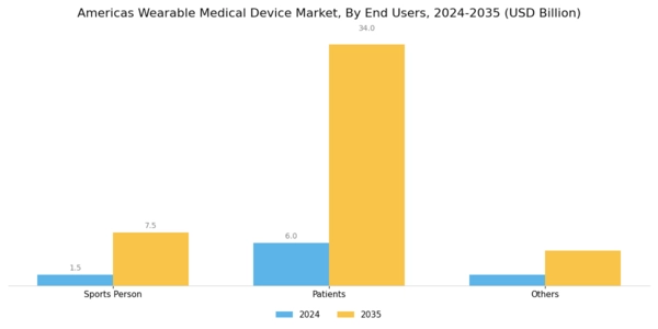 Americas Wearable Medical Device Market Segment Image 2