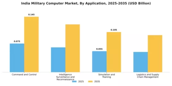 India Military Computer Market Segment Image 0
