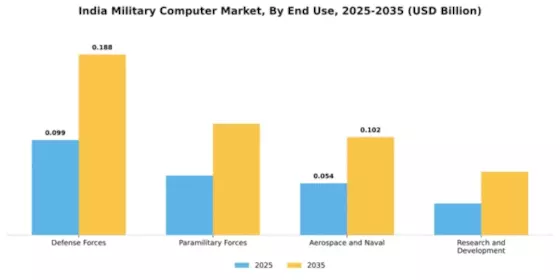 India Military Computer Market Segment Image 1