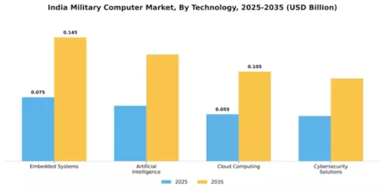 India Military Computer Market Segment Image 3