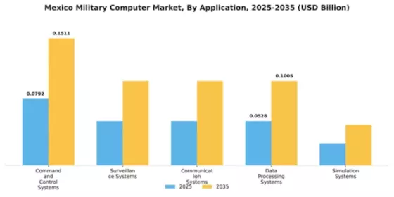 Mexico Military Computer Market Segment Image 0
