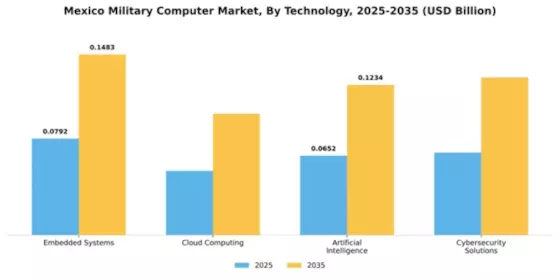 Mexico Military Computer Market Segment Image 3