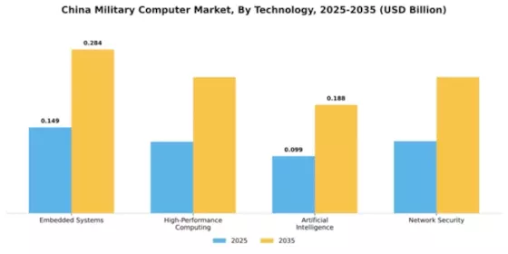 China Military Computer Market Segment Image 3