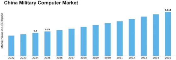 China Military Computer Market Size