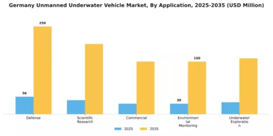 Germany Unmanned Underwater Vehicle Market Segment Image 0