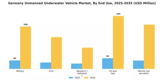 Germany Unmanned Underwater Vehicle Market Segment Image 1