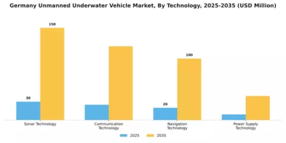 Germany Unmanned Underwater Vehicle Market Segment Image 2