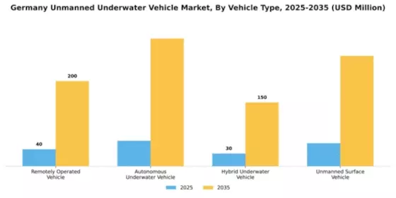 Germany Unmanned Underwater Vehicle Market Segment Image 3