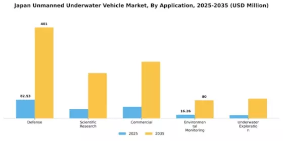 Japan Unmanned Underwater Vehicle Market Segment Image 0