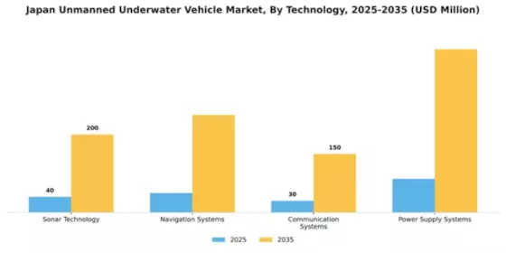 Japan Unmanned Underwater Vehicle Market Segment Image 2