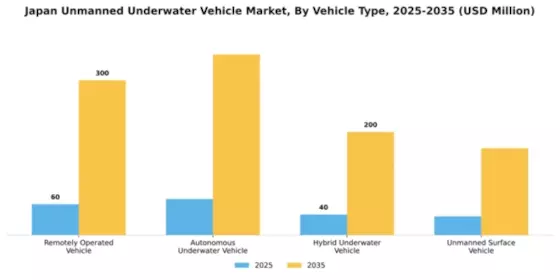 Japan Unmanned Underwater Vehicle Market Segment Image 3