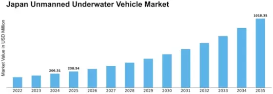 Japan Unmanned Underwater Vehicle Market Size