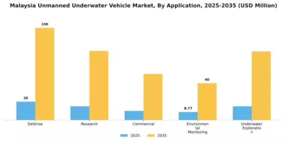 Malaysia Unmanned Underwater Vehicle Market Segment Image 0