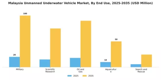 Malaysia Unmanned Underwater Vehicle Market Segment Image 1