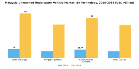 Malaysia Unmanned Underwater Vehicle Market Segment Image 2