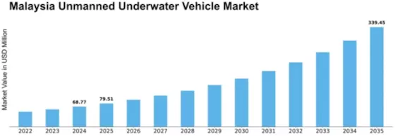Malaysia Unmanned Underwater Vehicle Market Size