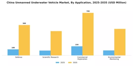 China Unmanned Underwater Vehicle Market Segment Image 0