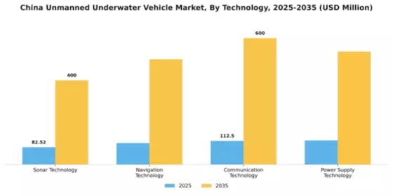China Unmanned Underwater Vehicle Market Segment Image 2