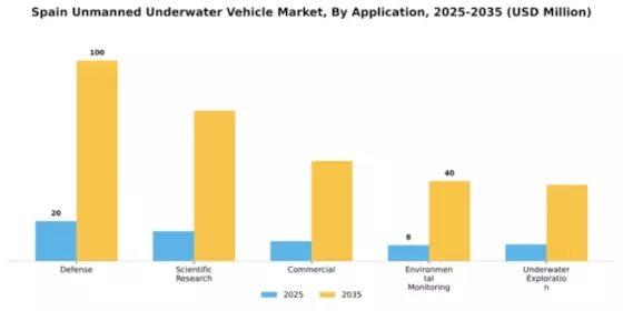 Spain Unmanned Underwater Vehicle Market Segment Image 0