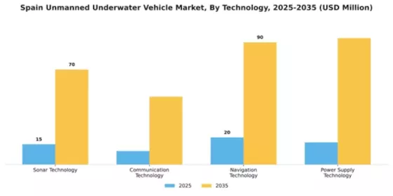 Spain Unmanned Underwater Vehicle Market Segment Image 2