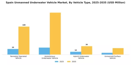 Spain Unmanned Underwater Vehicle Market Segment Image 3