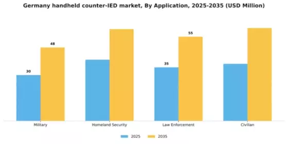 Germany Handheld Counter IED Market Segment Image 0