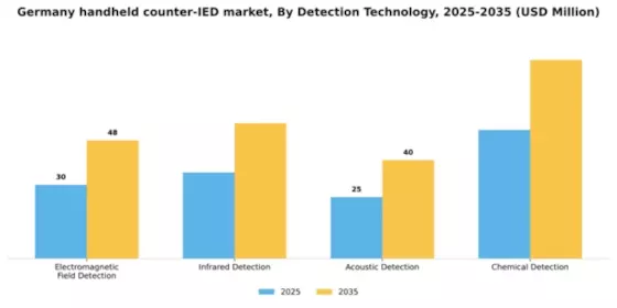 Germany Handheld Counter IED Market Segment Image 1