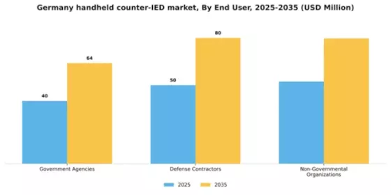 Germany Handheld Counter IED Market Segment Image 2