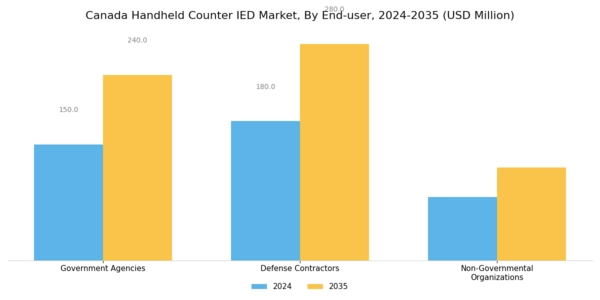 Canada Handheld Counter IED Market Segment Image 3
