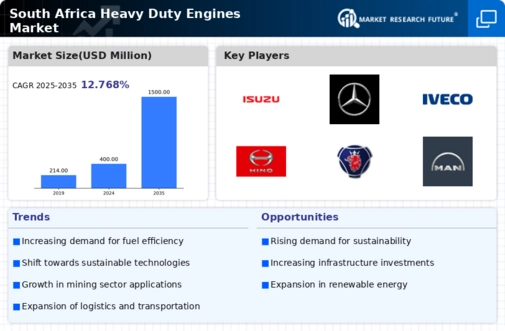 South Africa Heavy Duty Engines Market Infographic