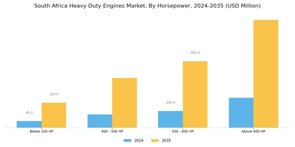 South Africa Heavy Duty Engines Market Segment Image 1