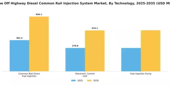 Europe Off Highway Diesel Common Rail Injection System Market Segment Image 4