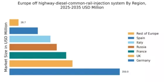 Europe Off Highway Diesel Common Rail Injection System Market Regional Image