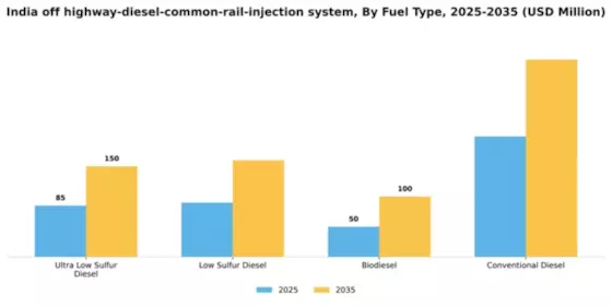 India Off Highway Diesel Common Rail Injection System Market Segment Image 2