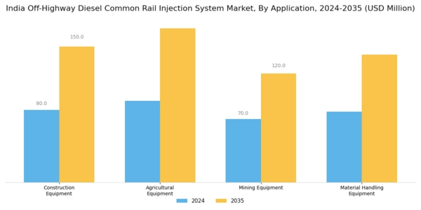 India Off Highway Diesel Common Rail Injection System Market Segment Image 0