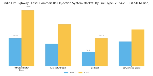 India Off Highway Diesel Common Rail Injection System Market Segment Image 1