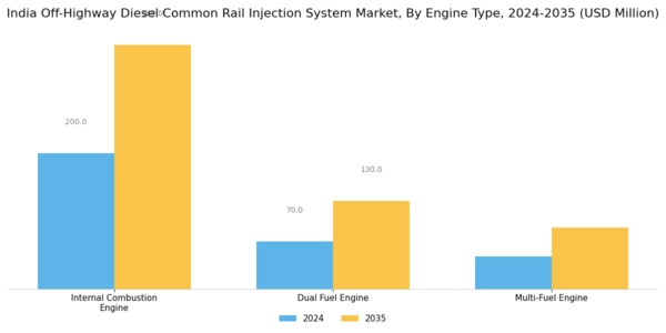 India Off Highway Diesel Common Rail Injection System Market Segment Image 2