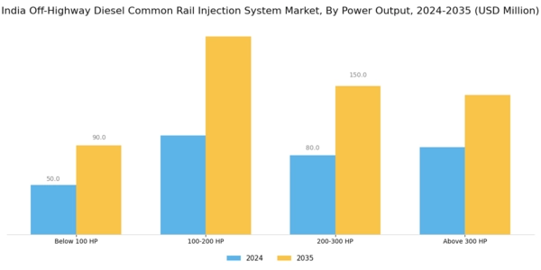 India Off Highway Diesel Common Rail Injection System Market Segment Image 3
