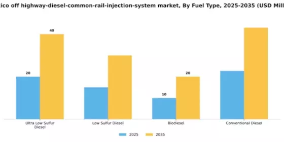 Mexico Off Highway Diesel Common Rail Injection System Market Segment Image 2