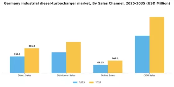 Germany Industrial Diesel Turbocharger Market Segment Image 3