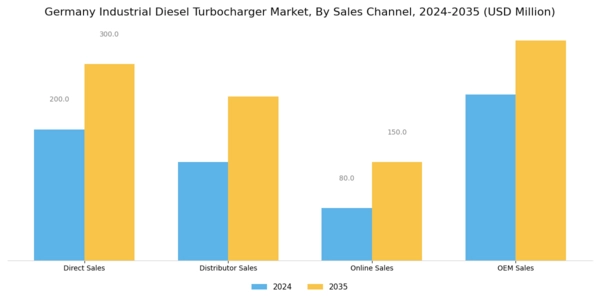 Germany Industrial Diesel Turbocharger Market Segment Image 2