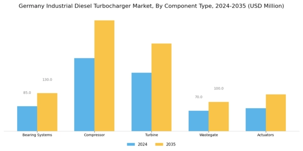 Germany Industrial Diesel Turbocharger Market Segment Image 3