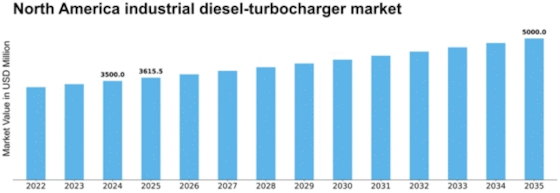North America Industrial Diesel Turbocharger Market Size