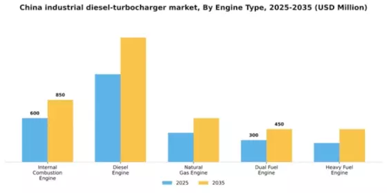 China Industrial Diesel Turbocharger Market Segment Image 2