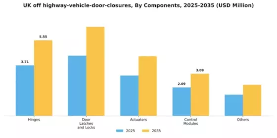 UK Off Highway Vehicle Door Closures Market Segment Image 0