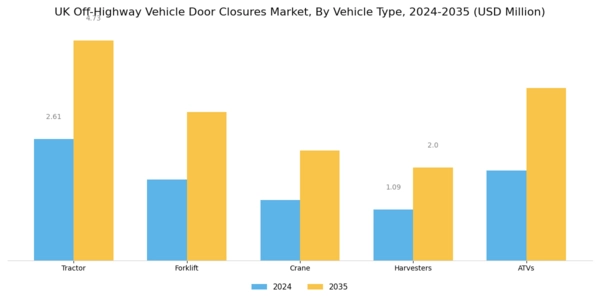 UK Off Highway Vehicle Door Closures Market Segment Image 0