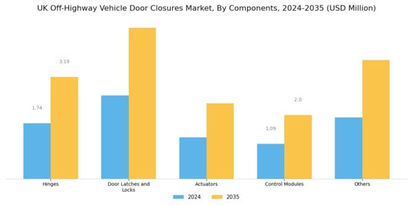 UK Off Highway Vehicle Door Closures Market Segment Image 2