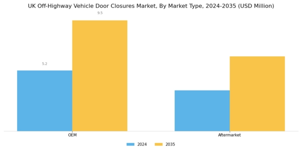 UK Off Highway Vehicle Door Closures Market Segment Image 3